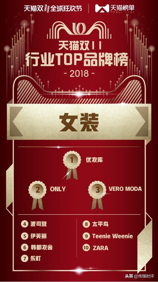 2018天猫双11商业奥运会品牌“金牌榜”揭晓