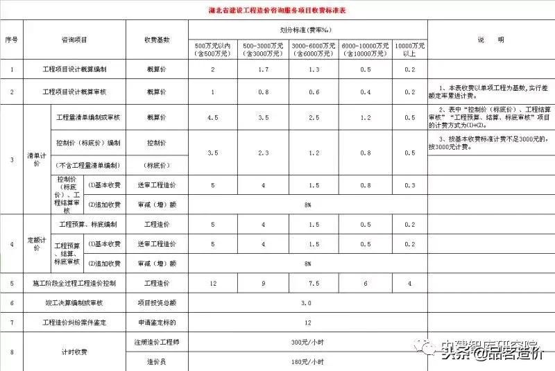 贵州省工程造价咨询收费标准,河南省建设工程造价咨询收费标准