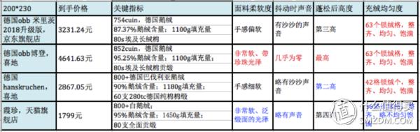 双十一鹅绒被推荐,399元鹅绒被正宗羽绒被