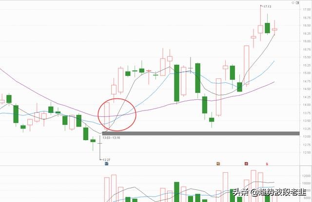 5分钟掌握尾盘选股法,5分钟关键选股公式