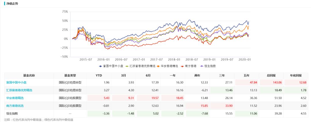 基金的十大重仓股能看出什么,值得关注一波的港股主动基金