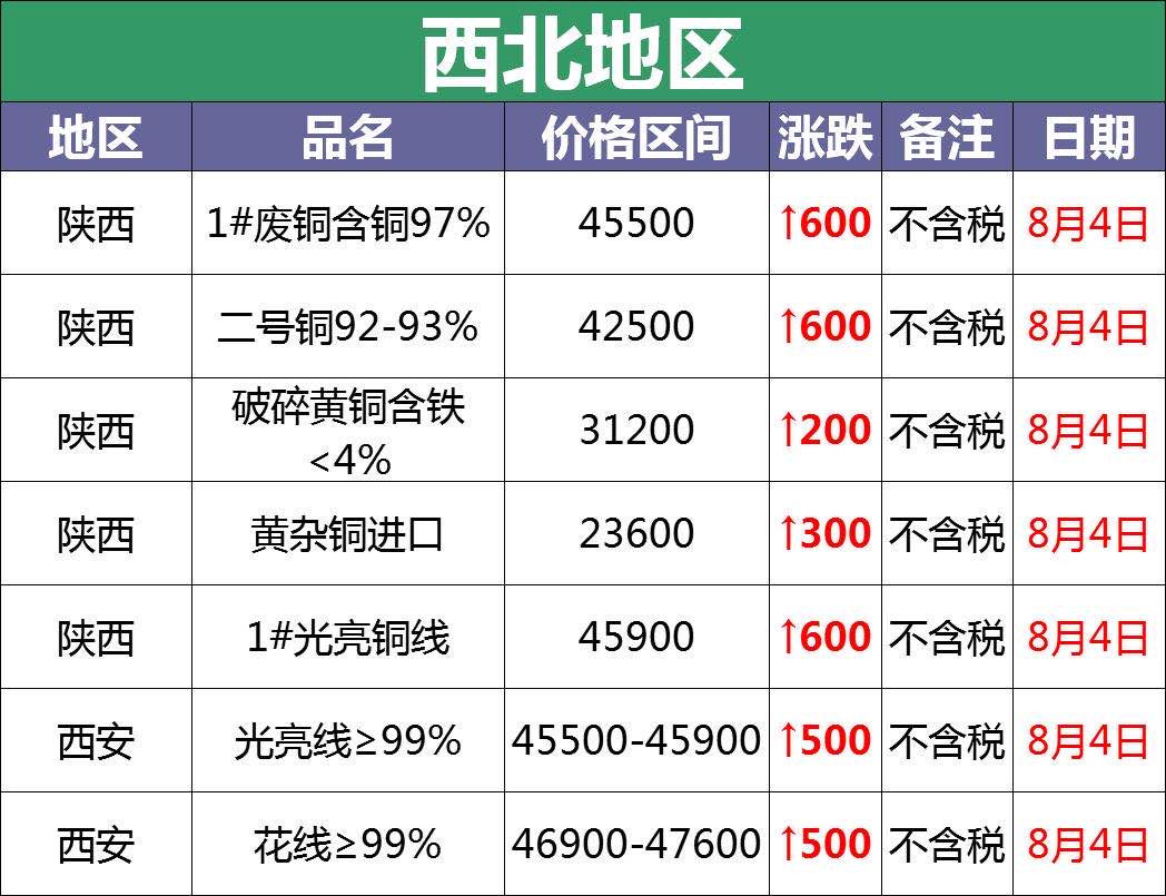 昨日废铜价格是多少,8月4日废铜价格行情