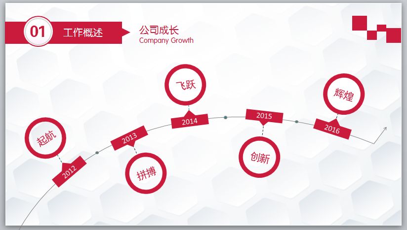 2022年终总结ppt优秀案例,最新年终总结报告ppt模板5篇