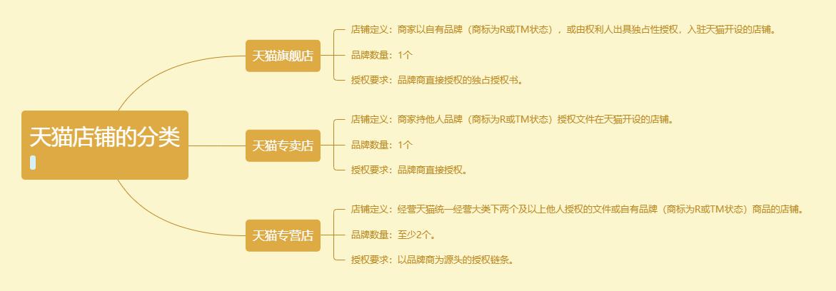 天猫入驻运营计划ppt,天猫入驻条件与费用最新