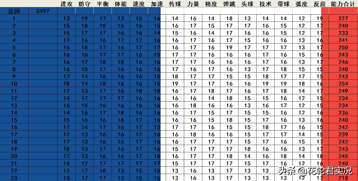 实况足球2013最强国家队,实况足球2002球员能力值说明