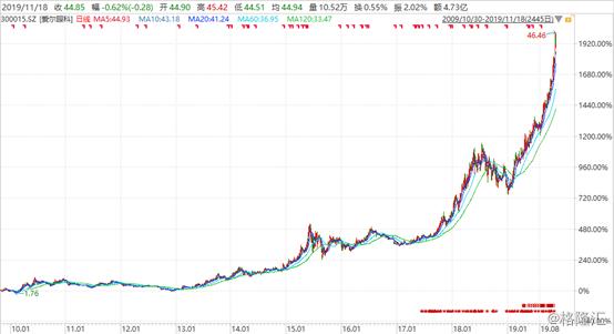 高瓴资本和陈邦都加仓爱尔眼科,爱尔眼科上市以来股价最高多少