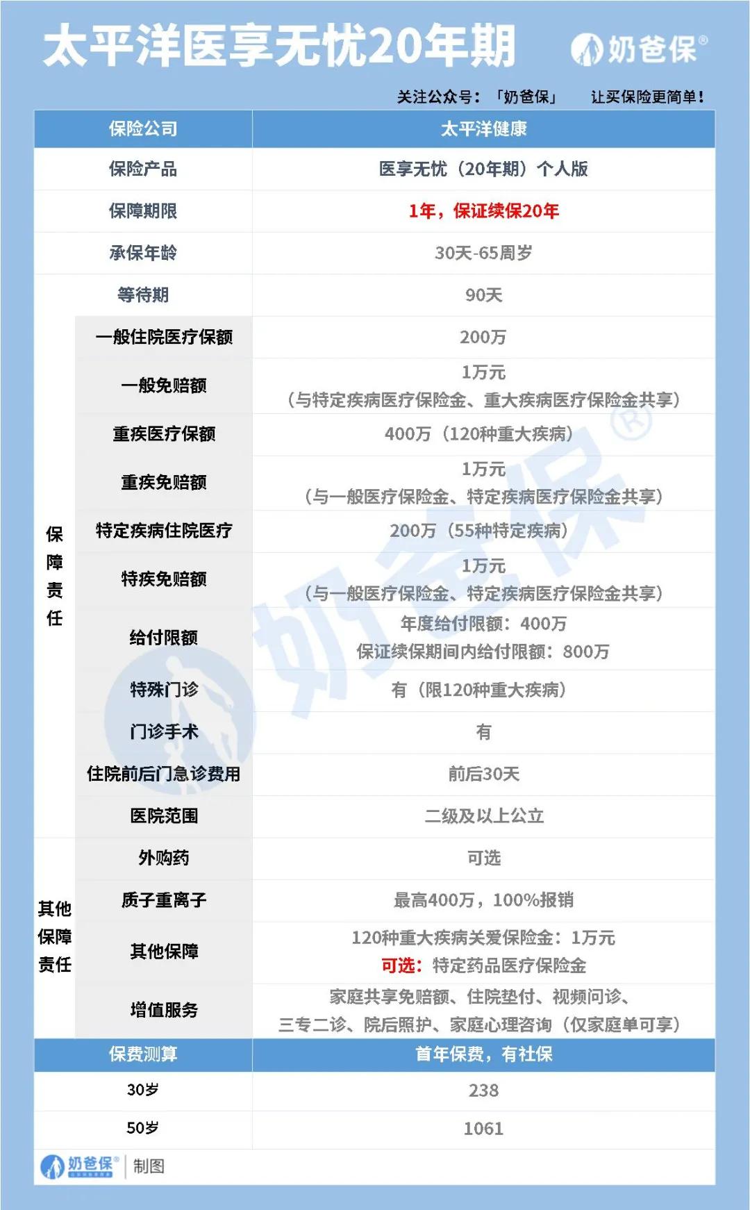 保证续保20年的百万医疗险，又有新品了！和好医保比怎么样？