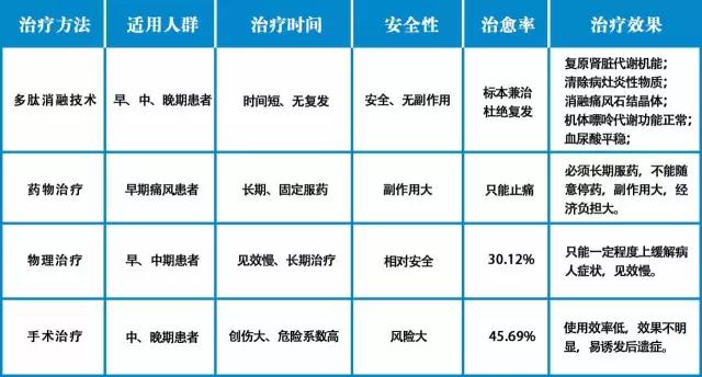 葵花盘小分子肽对痛风有效吗,小分子肽可以治疗痛风吗
