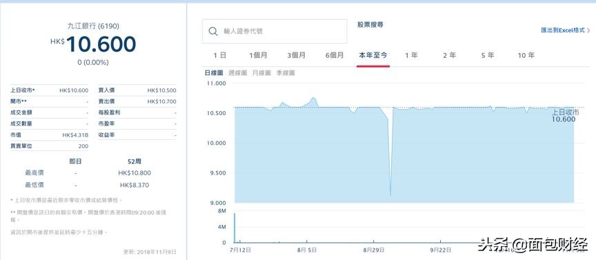 流动性的冰点：总市值255亿的九江银行，单日成交不足2000港元