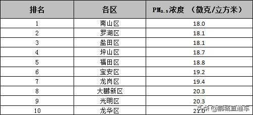 世界地球日50周年，看看深圳的大气环境达标了吗？