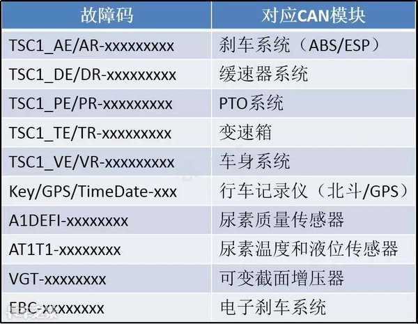can线常见的故障码及排除方法,如何查can线故障