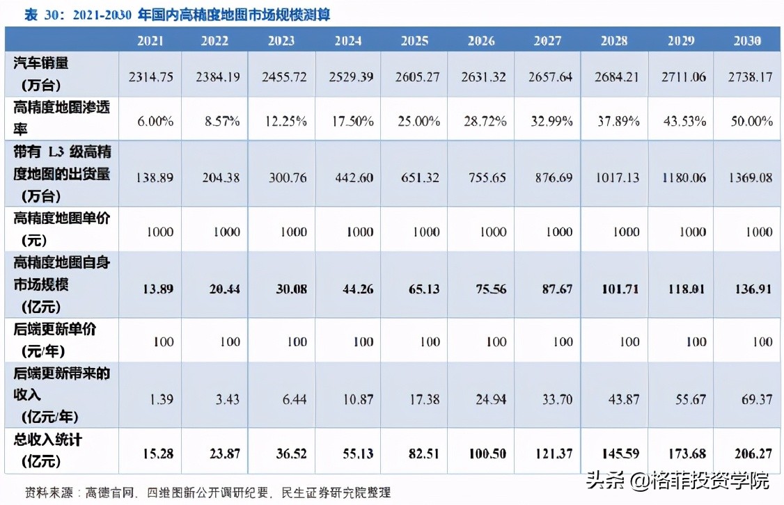 四维图新高精度地图,四维图新高精度地图市场规模