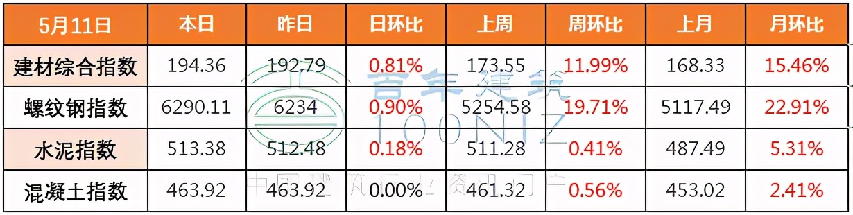 建材钢筋价格行情最新,钢筋水泥砂石料现在价格