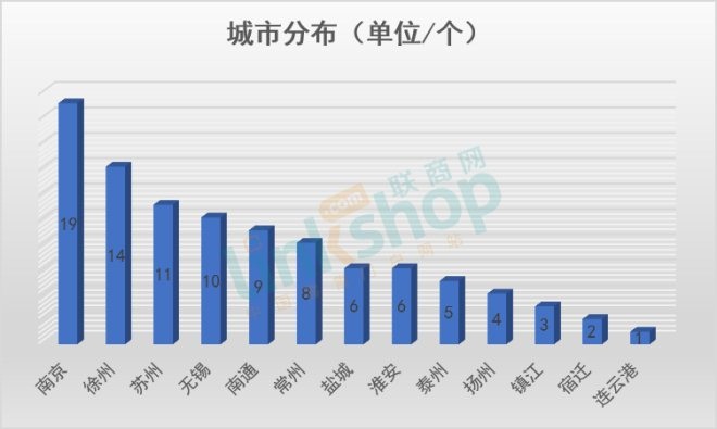 江苏24年开业购物中心项目明细,江苏购物中心2019