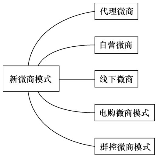 微商的运营方式是怎样的,微商零基础运营