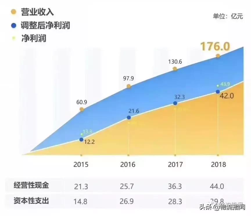 2019快递企业年报,快递公司季报对比