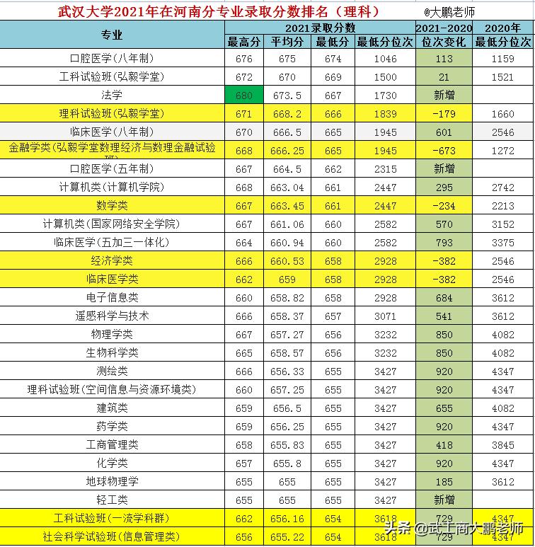 姝︽眽澶у2021骞存渤鍗楀綍鍙栧垎鏁扮嚎,姝︽眽澶у2021骞村綍鍙栧垎鏁扮嚎娌冲崡