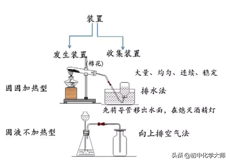 实验室中气体制备与净化,中考化学气体的制备与净化