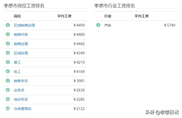 3648元!2020年孝感平均工资曝光!