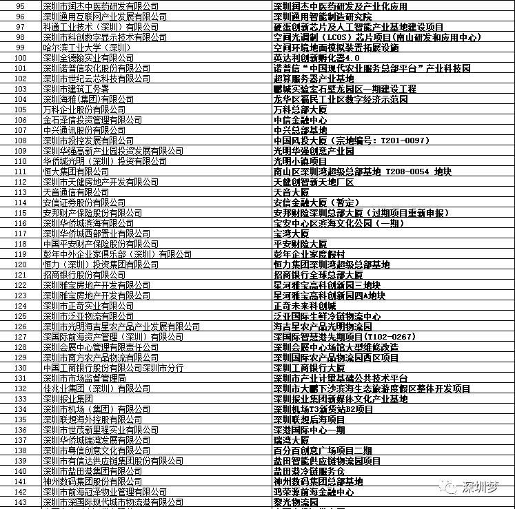 深圳市2024重大项目投资,深圳76个重磅项目