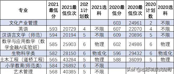 上海师范大学2020年一本录取分数,上海师范大学2021年的投档线