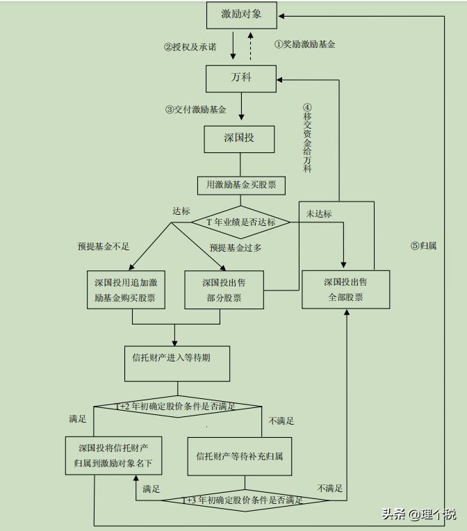 员工持股计划和股权激励计划回购,员工持股平台的股权激励个税
