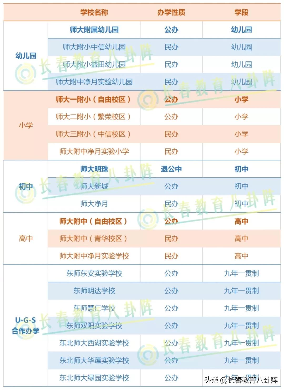 长春吉大、师大系学校“一箩筐”,谁更占优势?