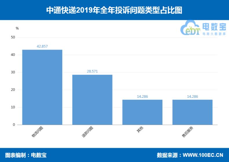 2019电商之战,2019电商快递
