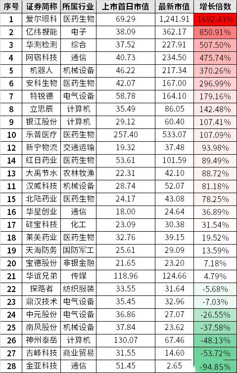 创业板什么时候能破年内新高,创业板还会逆袭大涨吗