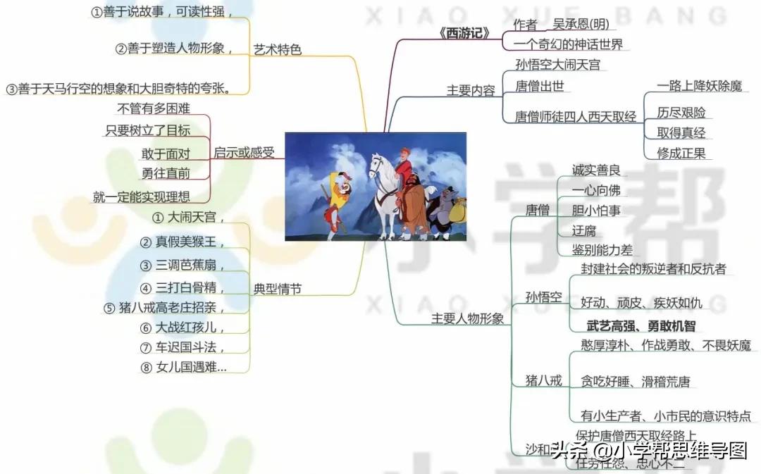九年级语文名著思维导图上册,思维导图入门必看小学语文
