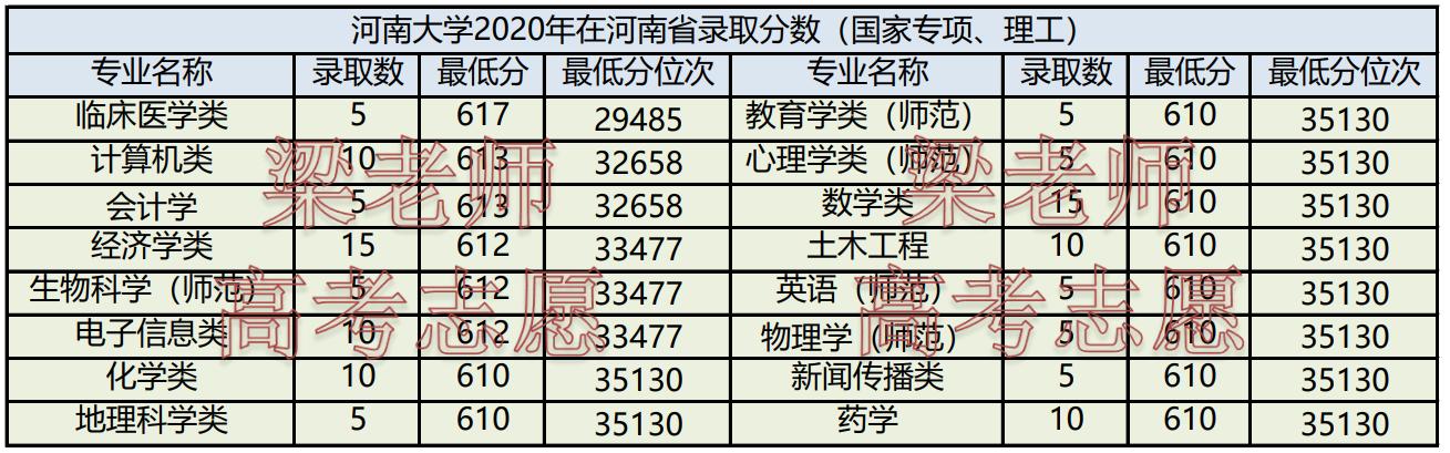 河南大学2020年在河南省分专业录取分数统计及2021年报考建议