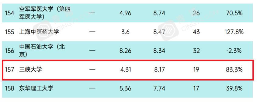 三峡大学的名气和实力如何,三峡大学校友会排名最新榜单
