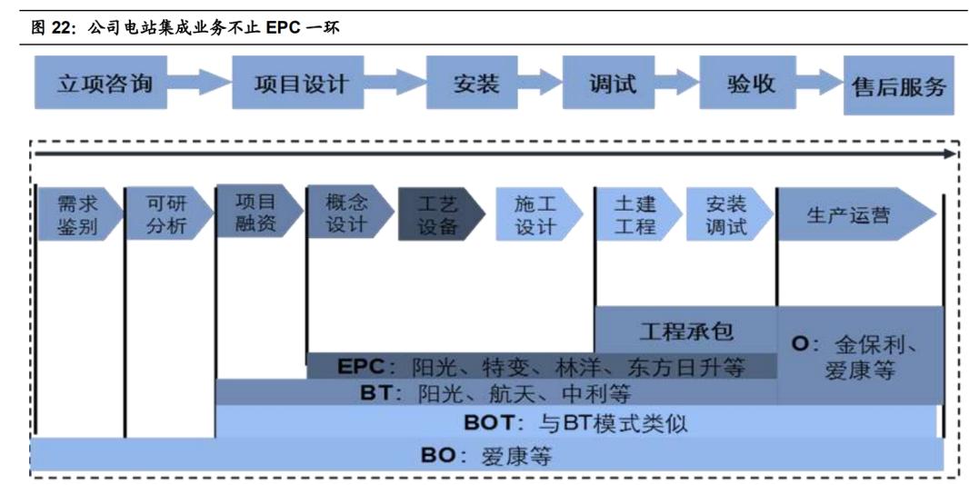 阳光电源：光伏逆变器龙头，估值比友商还低？