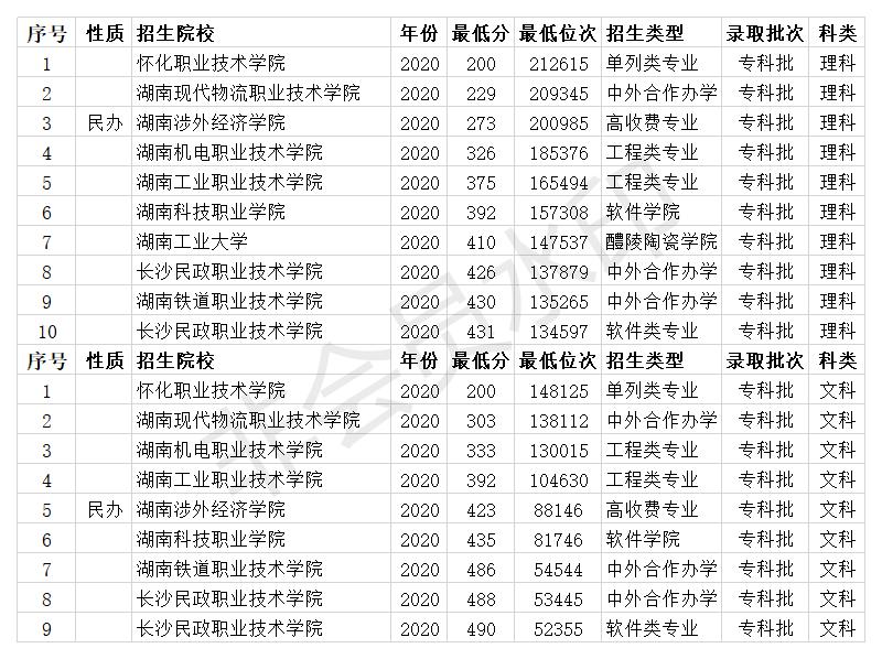 湖南专科院校排名及录取分数线,湖南专科学校排名及录取分数线表