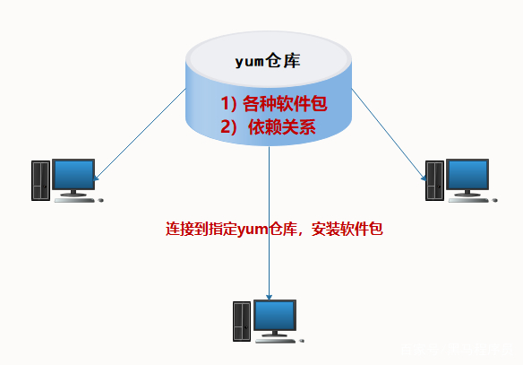 linux配置yum源挂载命令,linuxyum配置步骤详解