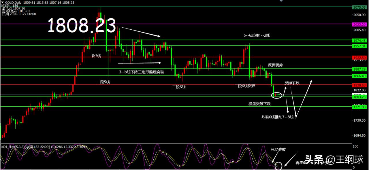王纲球：黄金日线级别8线规律