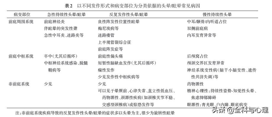 手把手教你诊治头晕,治疗头晕眩晕的全套训练动作