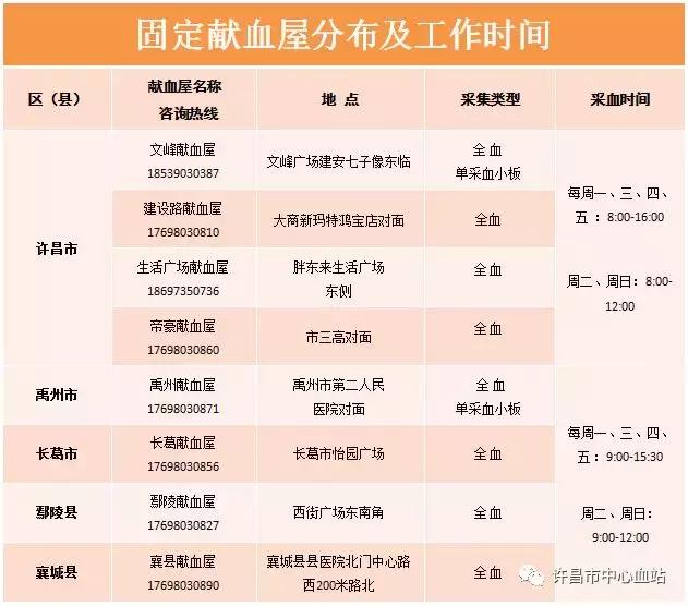 许昌献血哪个地方最好,血站库存血量