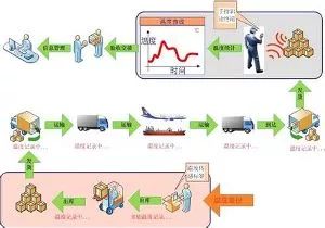 冷链运输价格查询,冷易鲜冷链运输
