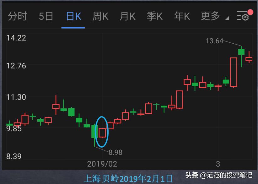 不论股价涨跌一直买入,如何看透股价涨跌的真相