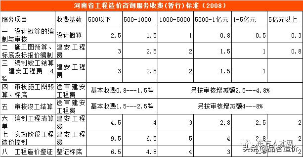 广西工程造价咨询服务收费标准,贵州省工程造价咨询收费标准