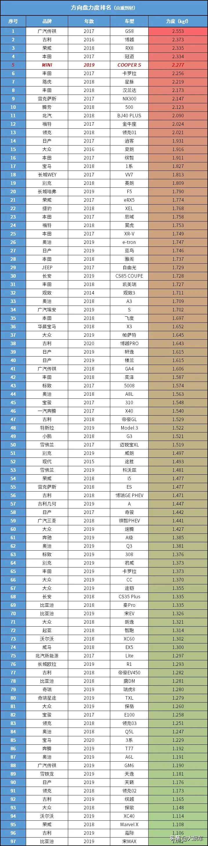 既颠又吵还不舒服,不知道你的MINI梦破了没?