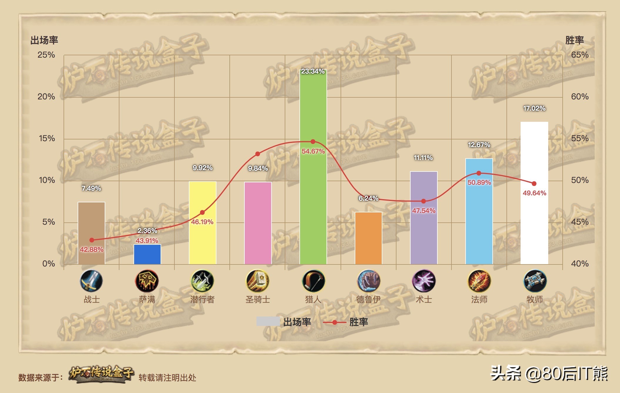 炉石传说猎人胜率最高卡组,炉石传说标准胜率排名