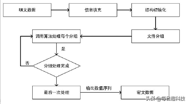 md5是加密算法还是验证算法,md5加密算法思路