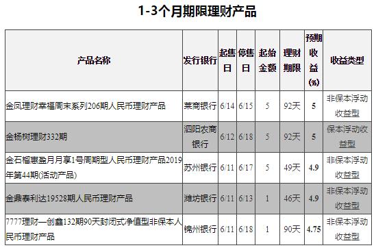 收益5%以上的银行理财,最稳妥且高收益的理财方式