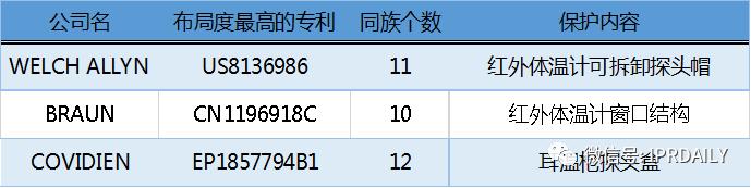 电子体温测量,温度传感器测量专利