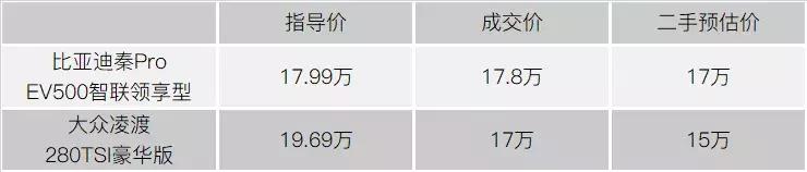 同一车型纯电汽车和燃油汽车价格,25万的电动车和15万的燃油车比较
