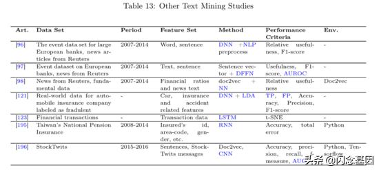 深度学习在金融中的研究热点,金融深度学习方法
