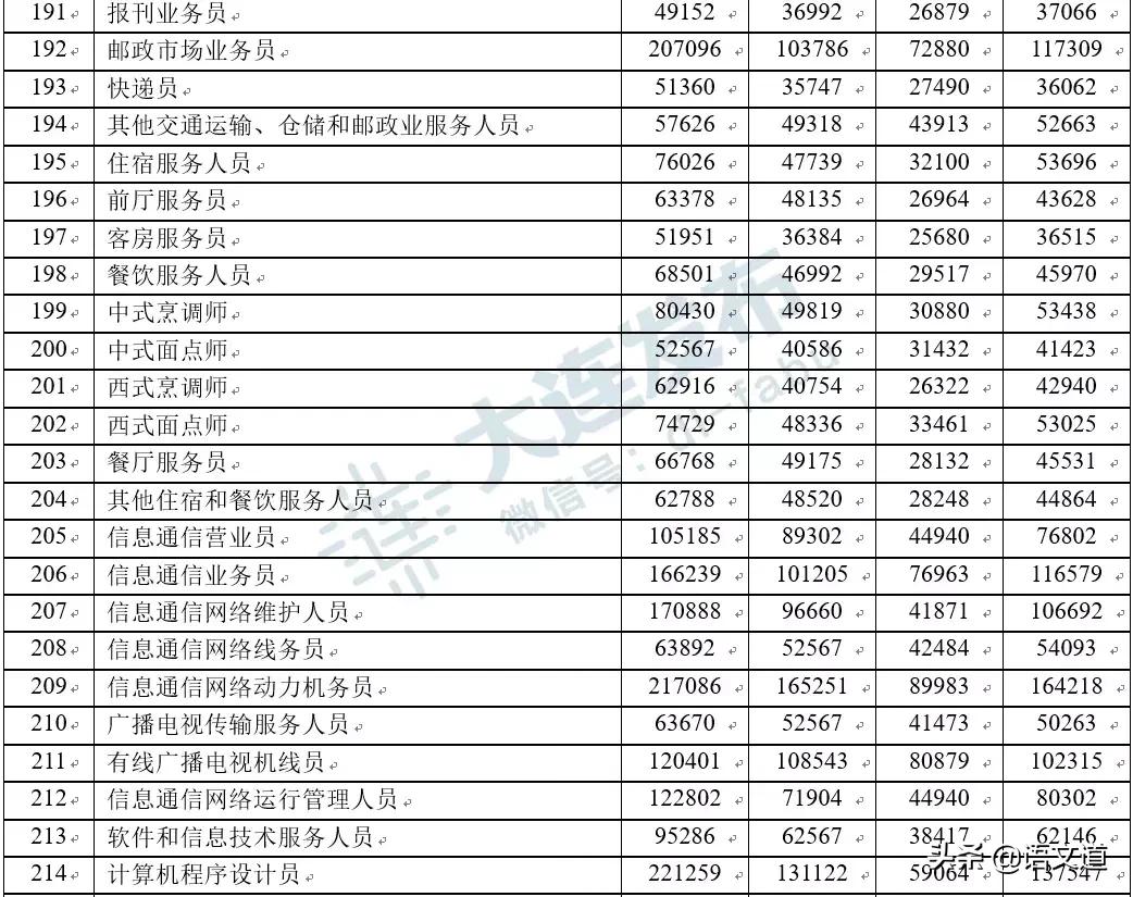 在大连多少工资够生活,在大连多少工资算中产