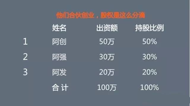 股权分配中的资金和人力资源分配,股权合理分配技巧